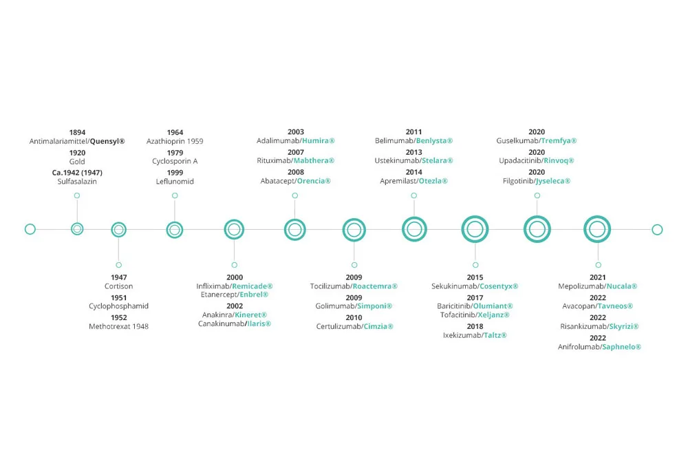 Timeline of rheumatology medications from 1894 to 2022, as a text list below the graphic